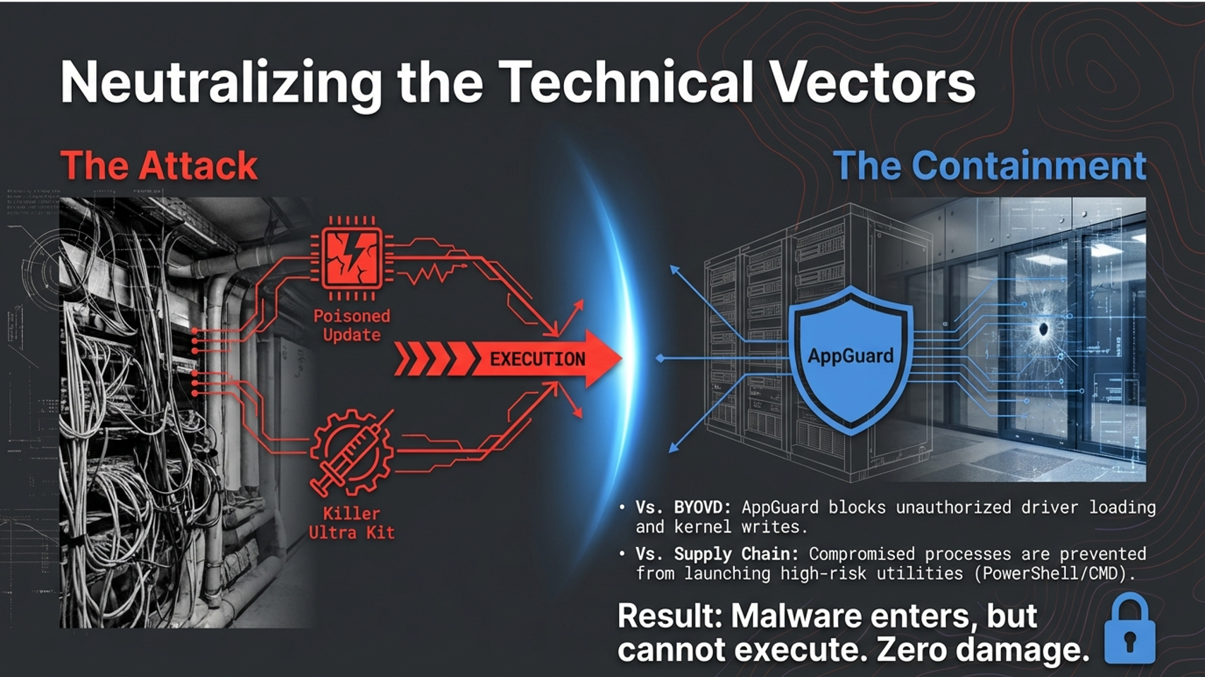 Vector neutralization: poisoned updates, BYOVD, and killer kits addressed by containment controls