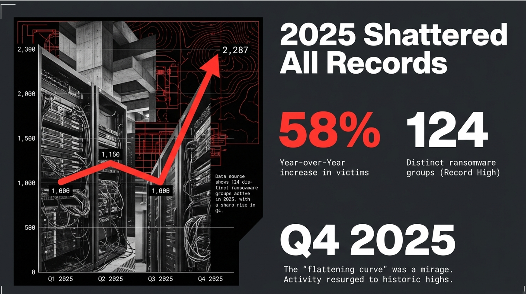 2025 shattered records: year-over-year victim growth and record ransomware group activity