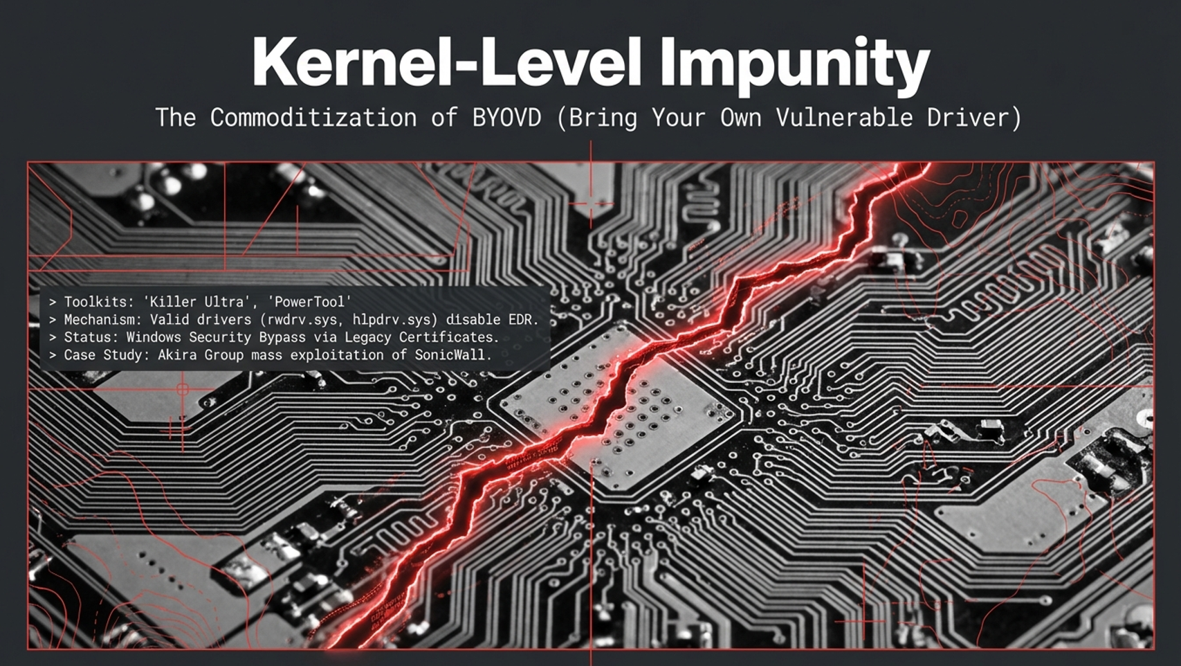 Kernel-level risk: BYOVD techniques used to disable protections and gain control