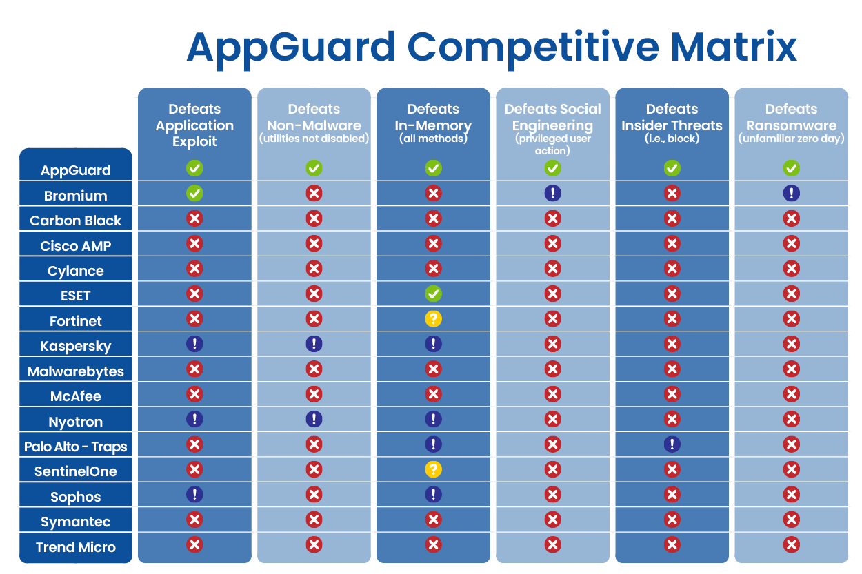 AppGuard Competitive Matrix